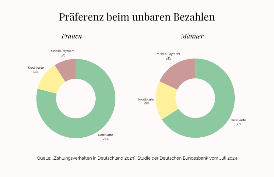 Bevorzugte Zahlungsmethode nach Gender (Quelle: „Zahlungsverhalten in Deutschland 2023, Studie der Deutschen Bundesbank vom Juli 2024)