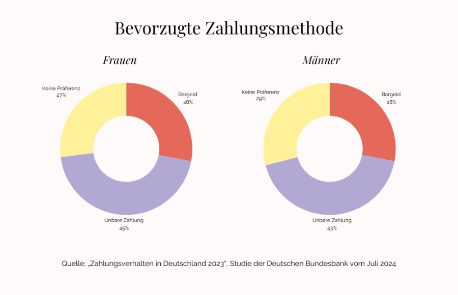 Bevorzugte Zahlungsmethode nach Gender (Quelle: „Zahlungsverhalten in Deutschland 2023, Studie der Deutschen Bundesbank vom Juli 2024)